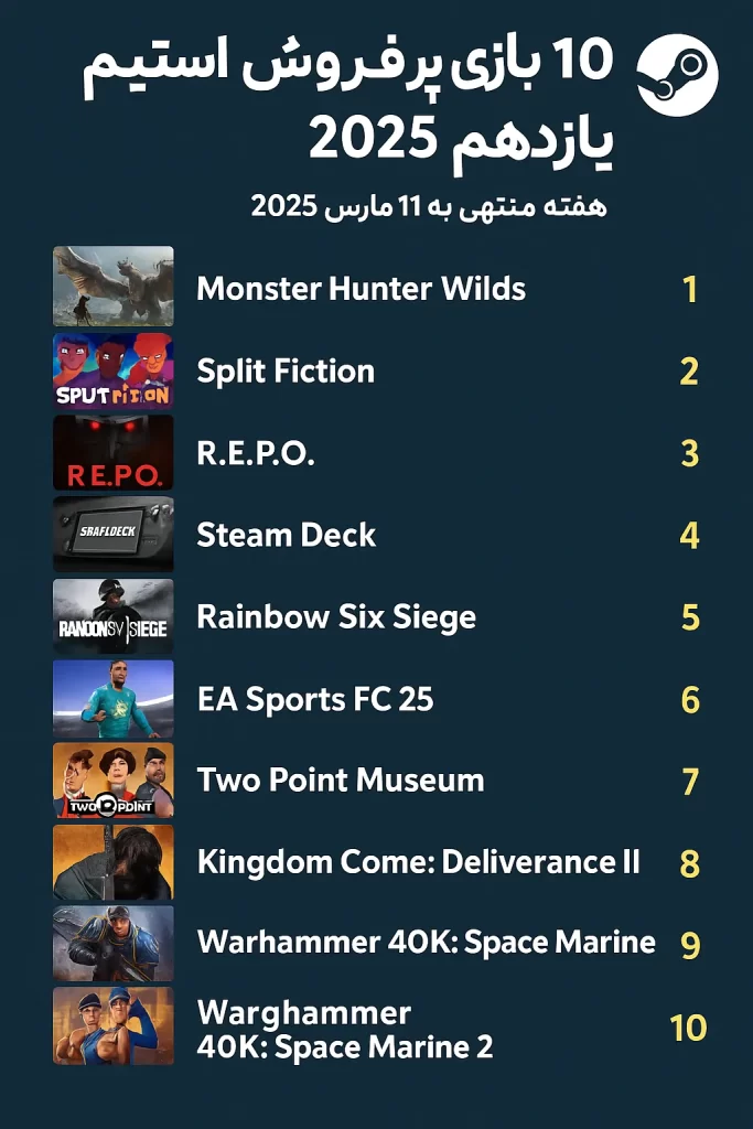 10 بازی پر فروش استیم هفته یازدهم 2025
