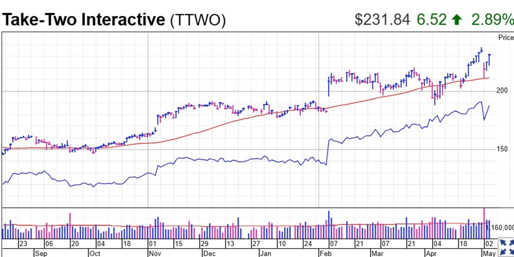 تاثیر تریلر GTA 6 روی سهام Take-Two