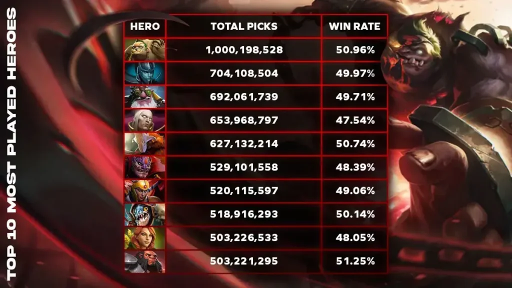 محبوب ترین هیروهای Dota 2 