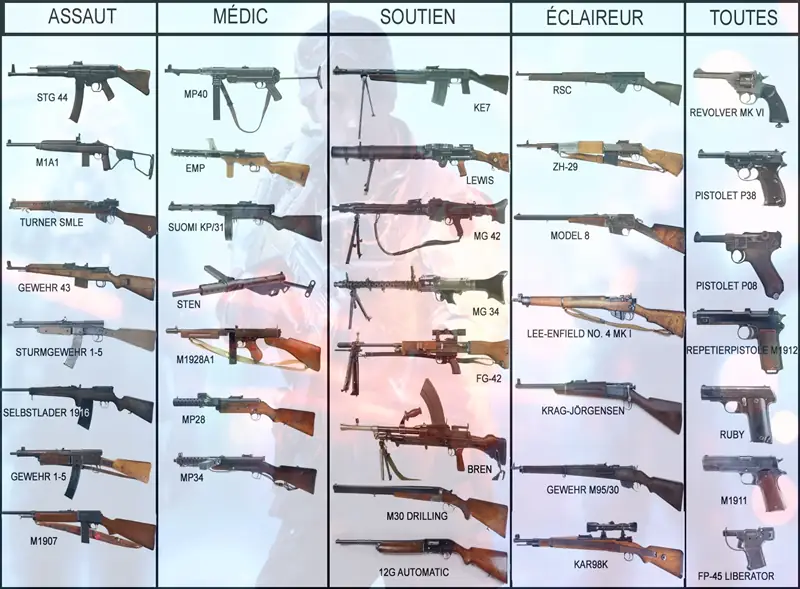 اسلحه های بازی Battlefield V
